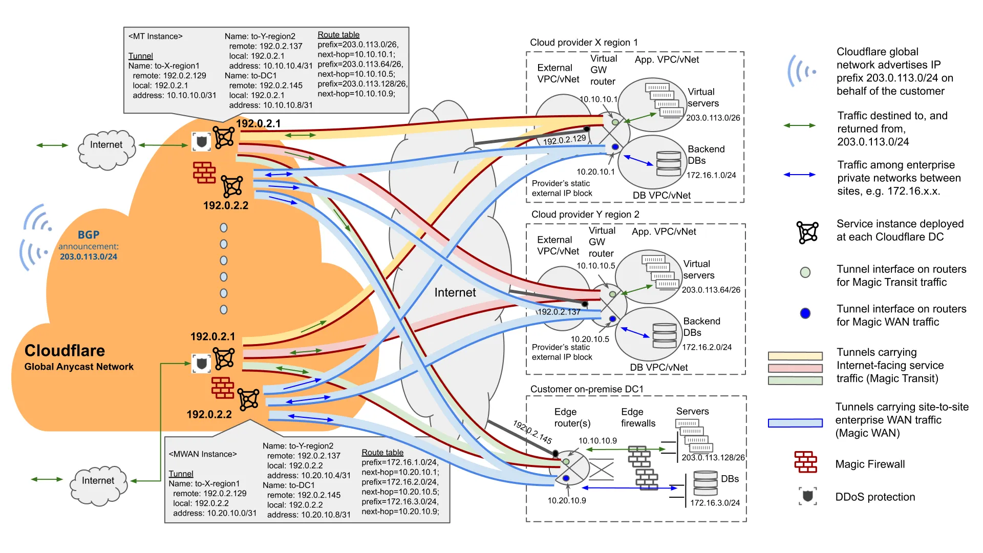 Figure 7: Magic Transit + Magic WAN Provide Network-as-a-Service for the Entire Enterprise Figure 7: Magic Transit + Magic WAN Provide Network-as-a-Service for the Entire Enterprise